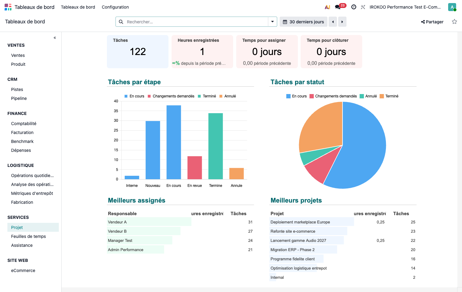 Tableau de bord de rentabilité d'un projet