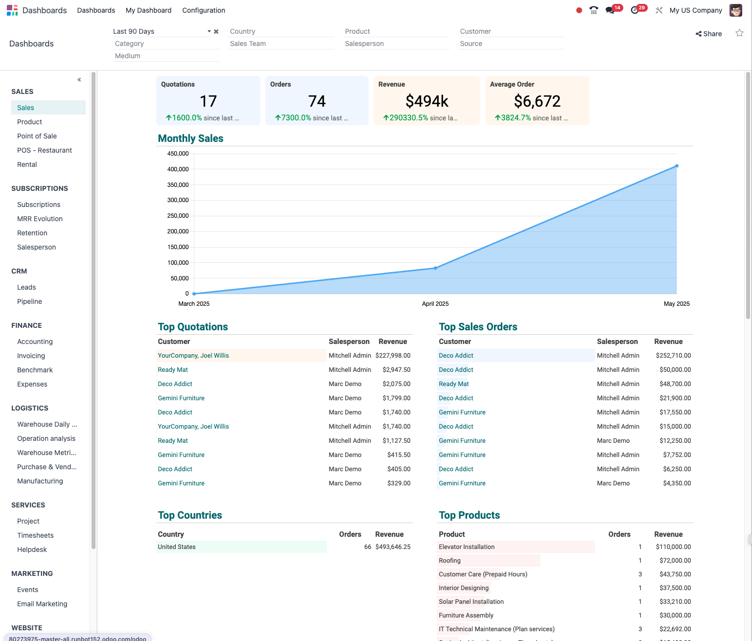 Tableau de bord des ventes