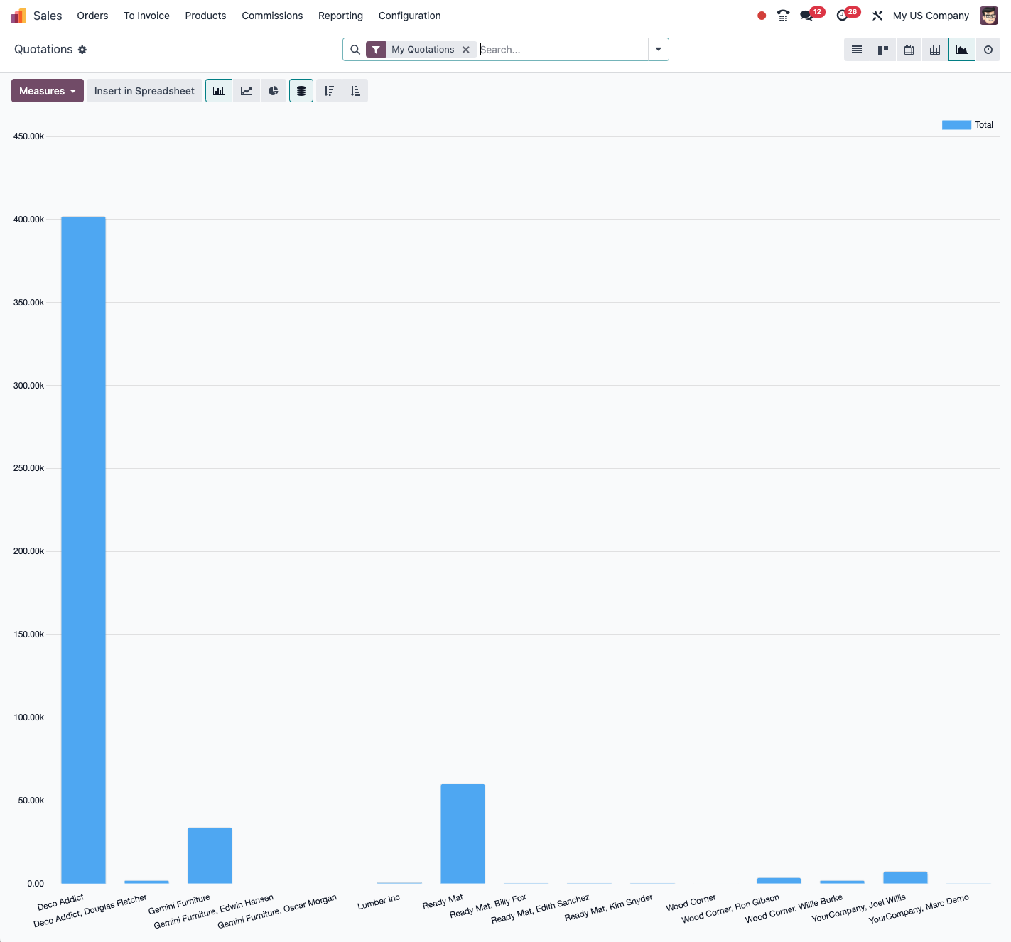 Exemple d’analyse graphique